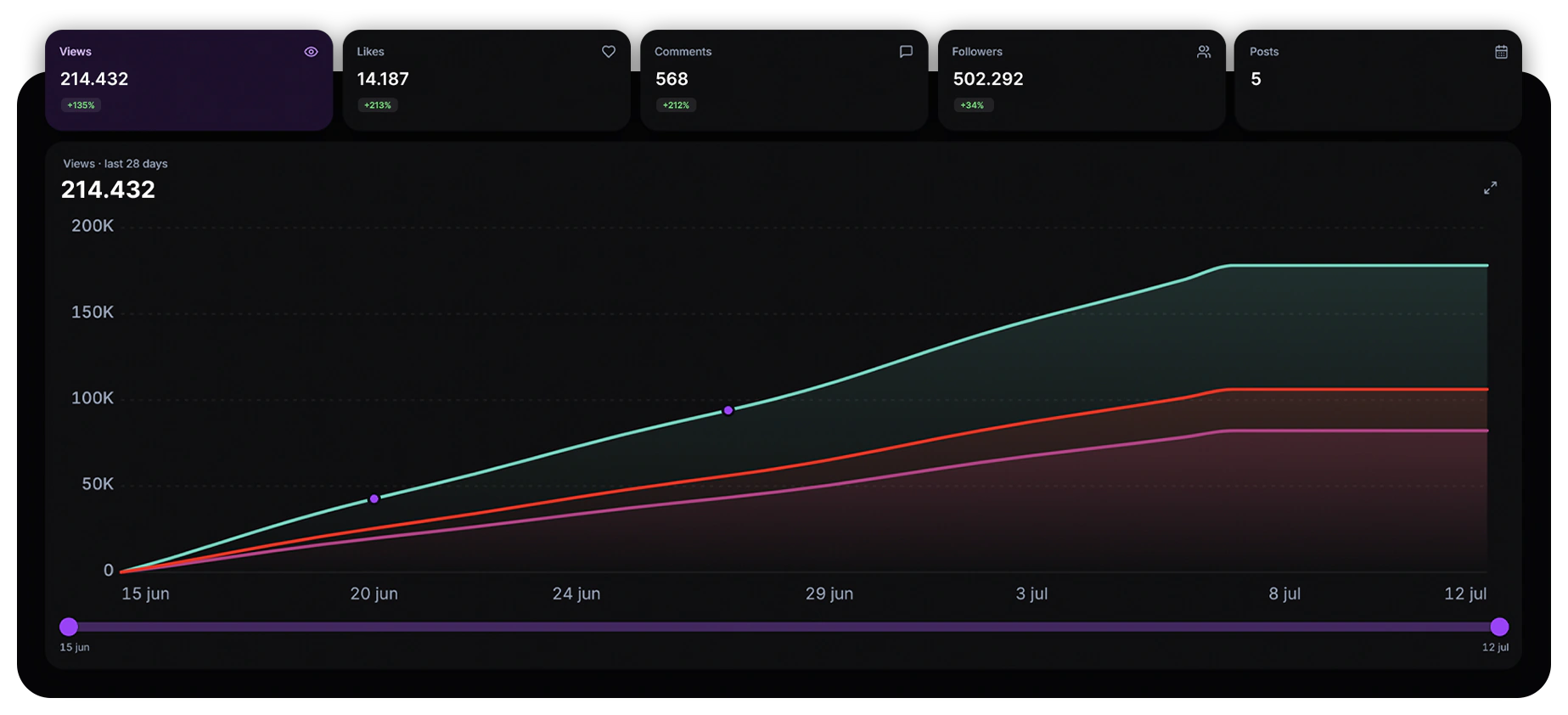 Analytics dashboard with views, likes, comments and follower growth per channel